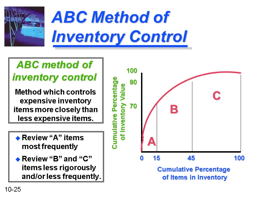 ABC Method of Inventory Control Method which controls expensive inventory items more closely than